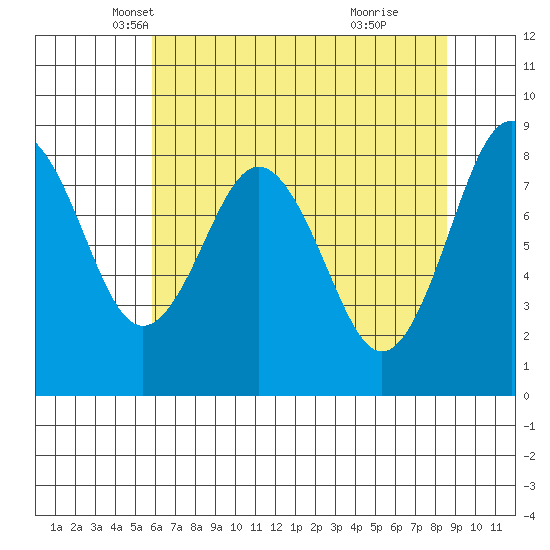 Long Island tide chart for Wednesday, May 7, 2025
