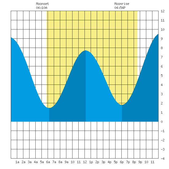 Long Island tide chart for Thursday, May 8, 2025
