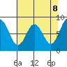 Long Island tide chart for Thursday, May 8, 2025