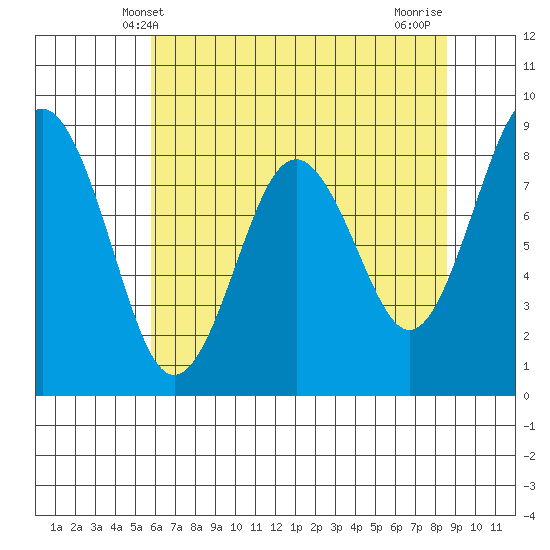 Long Island tide chart for Friday, May 9, 2025