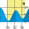Long Island tide chart for Friday, May 9, 2025