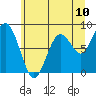Long Island tide chart for Tuesday, June 10, 2025