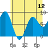 Long Island tide chart for Thursday, June 12, 2025