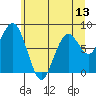 Long Island tide chart for Friday, June 13, 2025