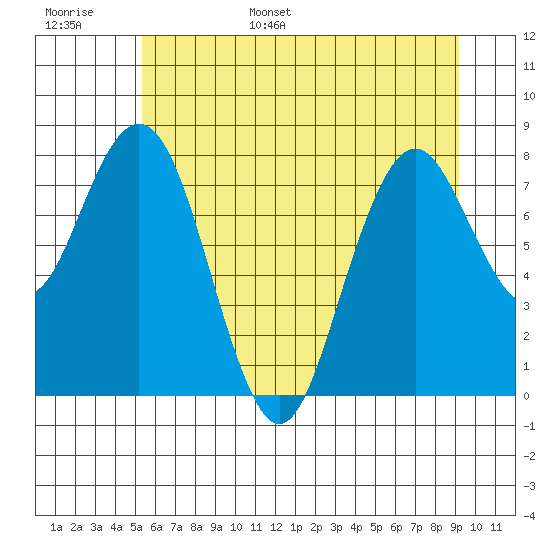 Long Island tide chart for Monday, June 16, 2025