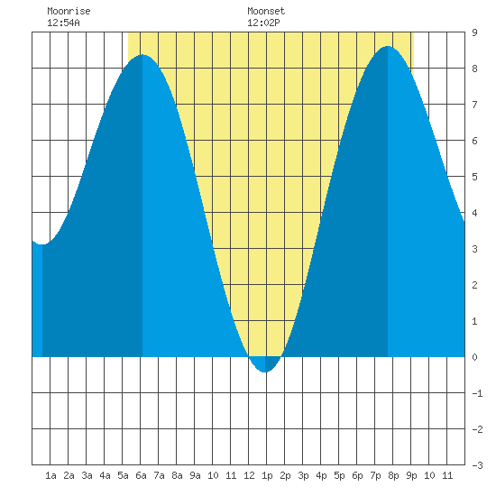 Long Island tide chart for Tuesday, June 17, 2025