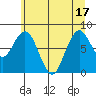 Long Island tide chart for Tuesday, June 17, 2025