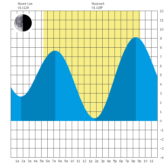 Long Island tide chart for Wednesday, June 18, 2025