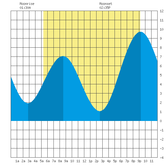 Long Island tide chart for Thursday, June 19, 2025