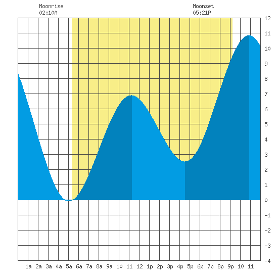 Long Island tide chart for Saturday, June 21, 2025
