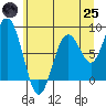 Long Island tide chart for Wednesday, June 25, 2025