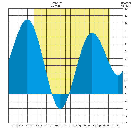 Long Island tide chart for Saturday, June 28, 2025