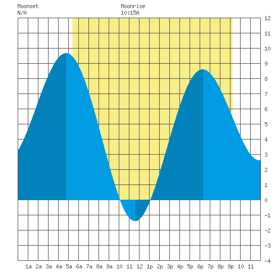 Long Island tide chart for Sunday, June 29, 2025
