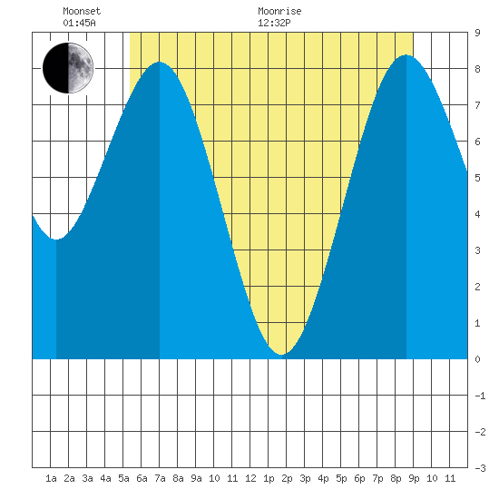 Long Island tide chart for Monday, June 2, 2025