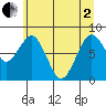 Long Island tide chart for Monday, June 2, 2025