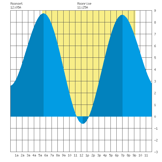 Long Island tide chart for Monday, June 30, 2025