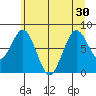 Long Island tide chart for Monday, June 30, 2025