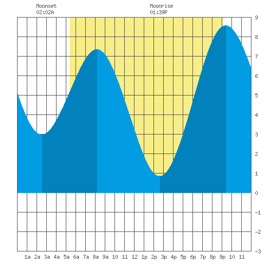 Long Island tide chart for Tuesday, June 3, 2025