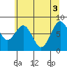 Long Island tide chart for Tuesday, June 3, 2025