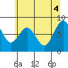 Long Island tide chart for Wednesday, June 4, 2025