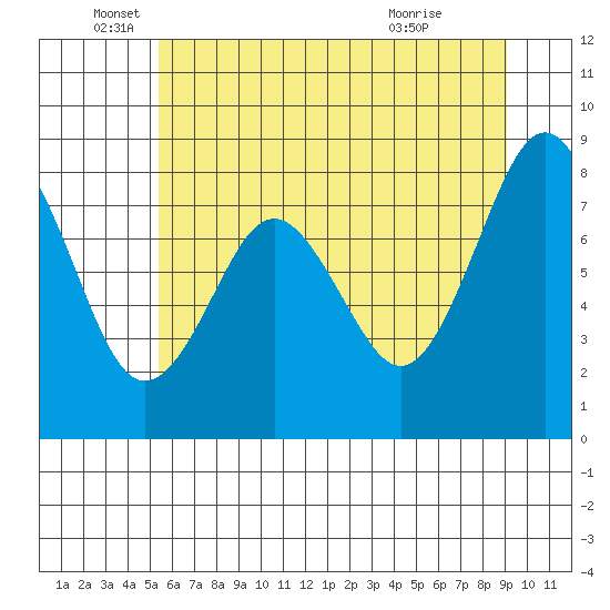 Long Island tide chart for Thursday, June 5, 2025
