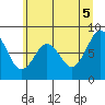 Long Island tide chart for Thursday, June 5, 2025