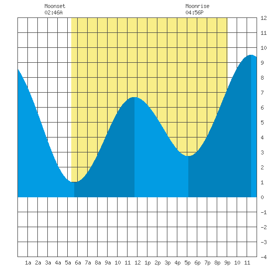 Long Island tide chart for Friday, June 6, 2025
