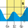 Long Island tide chart for Friday, June 6, 2025