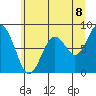 Long Island tide chart for Sunday, June 8, 2025
