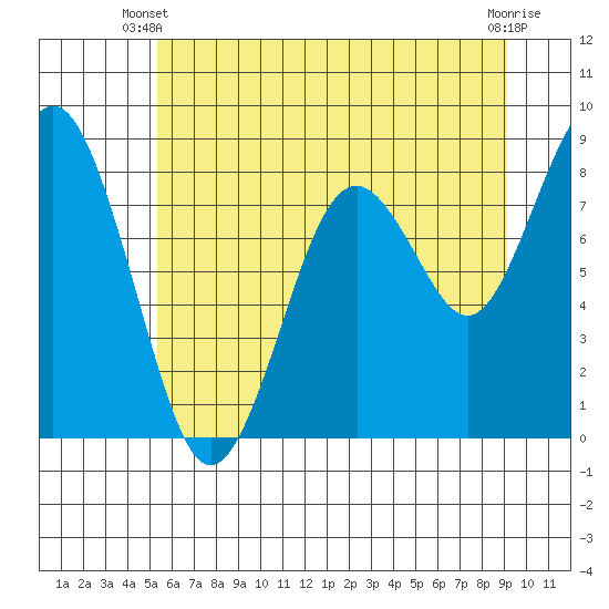 Long Island tide chart for Monday, June 9, 2025