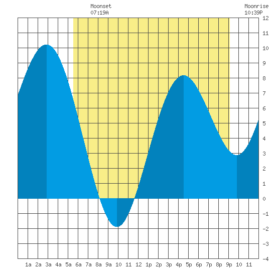 Long Island tide chart for Saturday, July 12, 2025