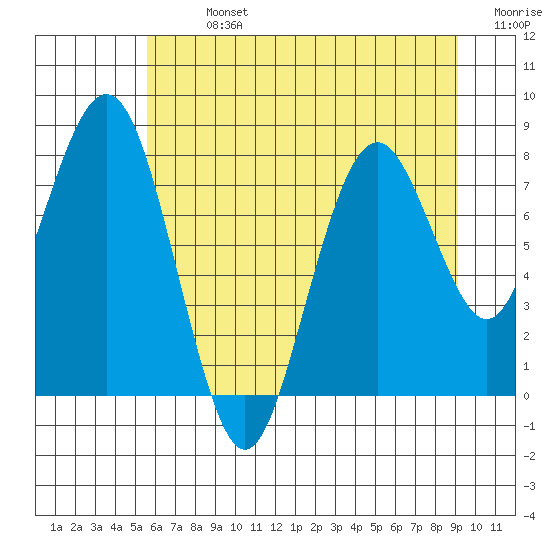 Long Island tide chart for Sunday, July 13, 2025