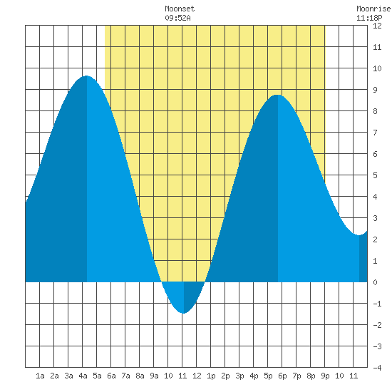 Long Island tide chart for Monday, July 14, 2025