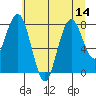 Long Island tide chart for Monday, July 14, 2025