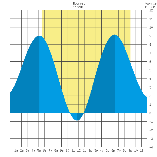 Long Island tide chart for Tuesday, July 15, 2025