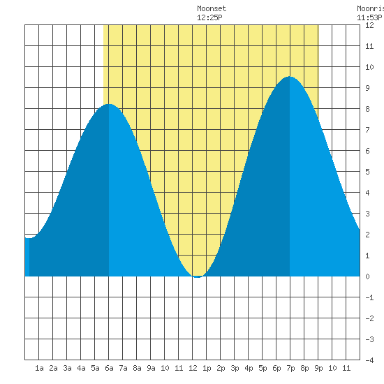 Long Island tide chart for Wednesday, July 16, 2025