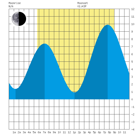 Long Island tide chart for Thursday, July 17, 2025