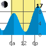 Long Island tide chart for Thursday, July 17, 2025