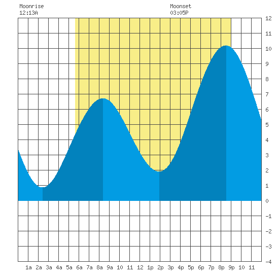 Long Island tide chart for Friday, July 18, 2025