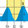 Long Island tide chart for Tuesday, July 1, 2025