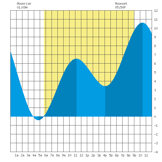 Long Island tide chart for Sunday, July 20, 2025