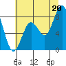 Long Island tide chart for Sunday, July 20, 2025