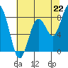 Long Island tide chart for Tuesday, July 22, 2025