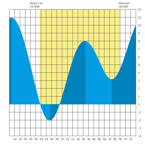 Long Island tide chart for Wednesday, July 23, 2025
