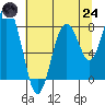 Long Island tide chart for Thursday, July 24, 2025