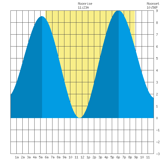 Long Island tide chart for Tuesday, July 29, 2025