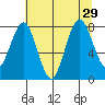 Long Island tide chart for Tuesday, July 29, 2025