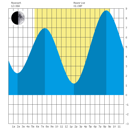 Long Island tide chart for Wednesday, July 2, 2025