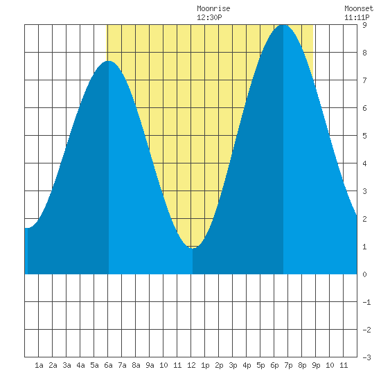 Long Island tide chart for Wednesday, July 30, 2025