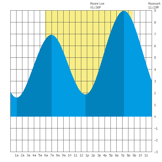 Long Island tide chart for Thursday, July 31, 2025